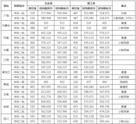 西南民族大学录取分数线-2021年西南民族大学的录取分数线？