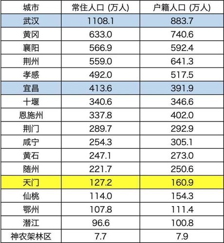 湖北人口网-湖北各地市人口？