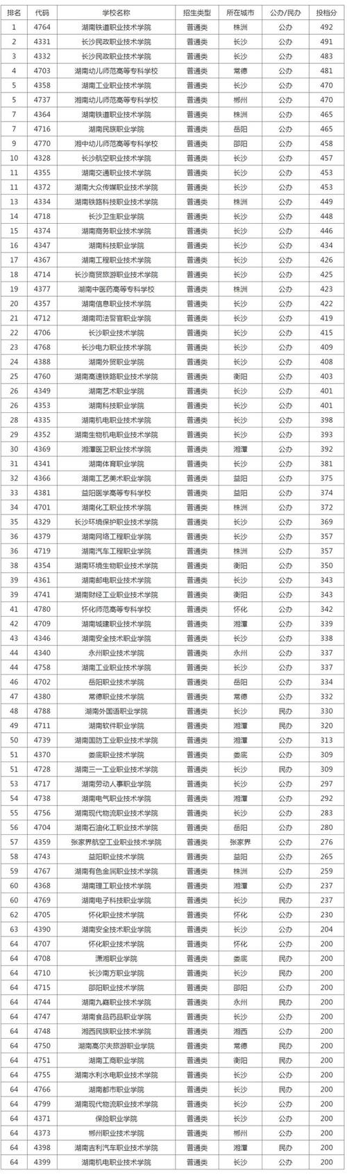 湖南科技职业学院分数线-2023湖南低分可以报哪些公办大专？