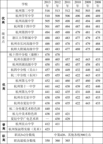 杭州2013中考分数线-杭州2013年冬天温度？