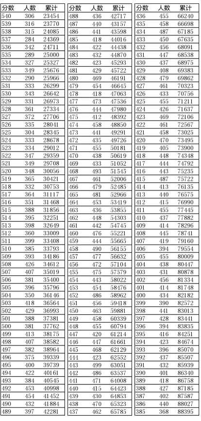 2015辽宁高考一分一段表-2015年山东考的什么卷？