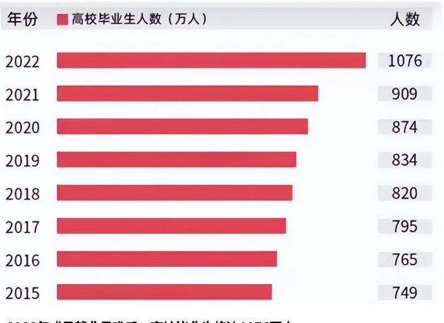 1076万人毕业意味啥-2022年全国高校毕业人数？