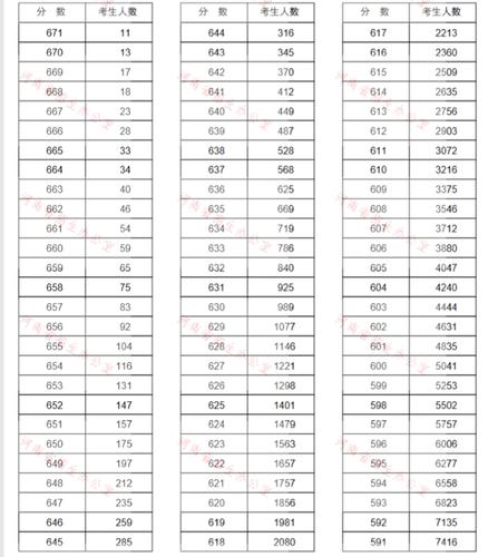 河南省一分一段表2020-2020年450分左右文科在河南省的位次？