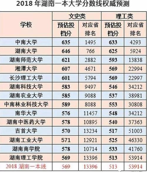 湖南2010年高考录取分数线-1986年湖南理科各高校录取分数线？