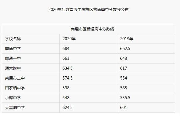 南通中考录取分数线2020-南通中考2020录取分数线？