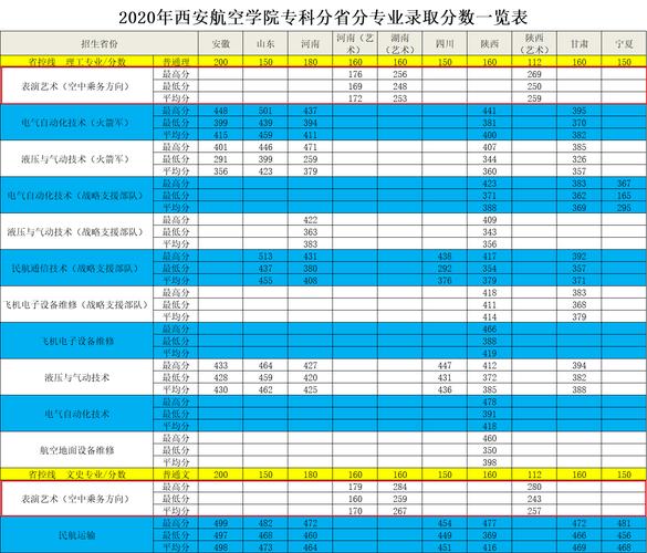 西安航空学院分数线是多少-2021年西安航空学院多少分？