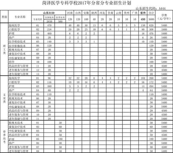 菏泽医学专科学校-菏泽医学专科学校专业代码？