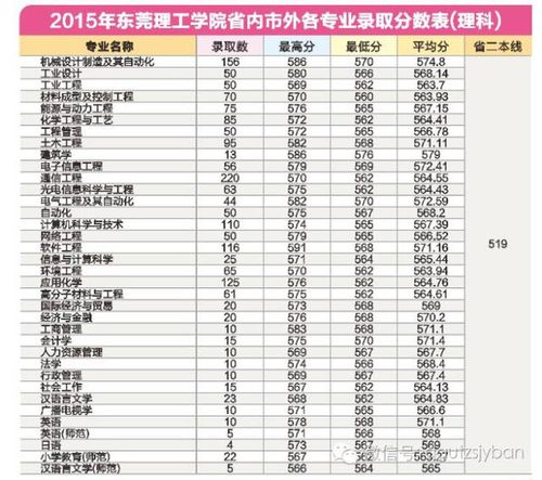 东莞理工学校-东莞理工学费？