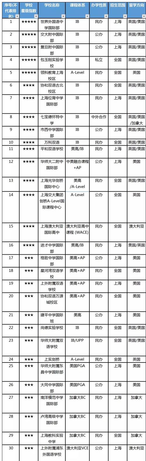 国际学校排名-上海前十名国际学校？