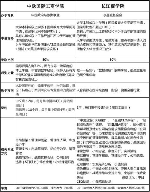 长江商学院学费-长江商学院mba学费明细？