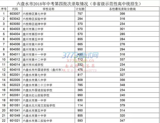 盘县一中-盘州市一中中考录取分数线？