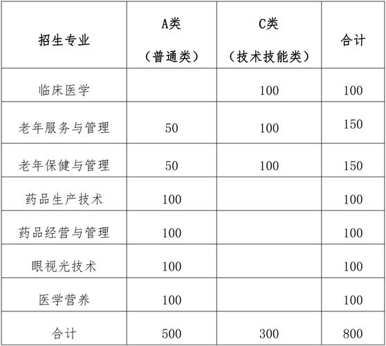 菏泽医学专科学院-菏泽医学专科学校专业代码？