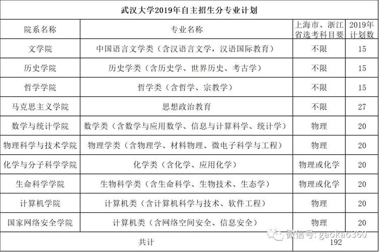 武汉大学自主招生-社会人员可以参加高校的自主招生吗？