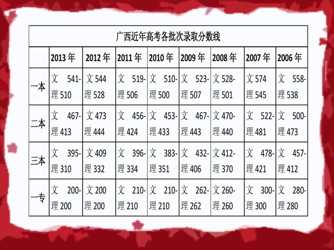 2014广西高考-2014年广西高考三本多少分？