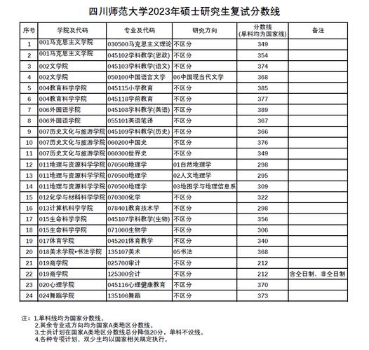 四川师范大学成都学院分数线-四川师范大学2023年调档线是多少？