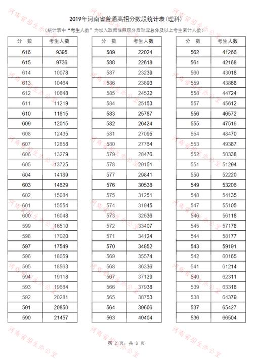 河南2019高考一分一段表-河南高考一分一段表怎么看？