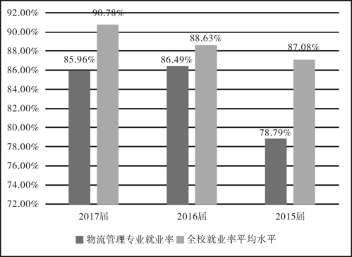 物流管理专业就业-物流管理就业难的原因？