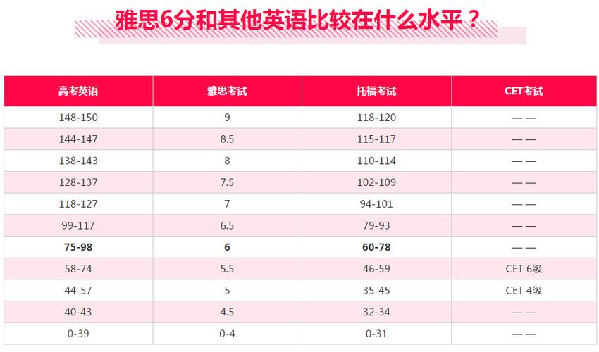 雅思6分相当于英语几级-雅思6级相当于什么级别？