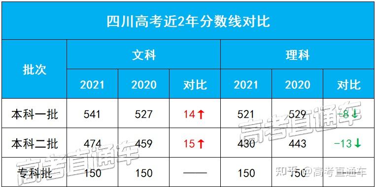 四川2023高考分数线-2023四川高考科目及分值是多少？