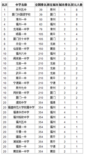 福建省高考状元-福建历代状元排名？