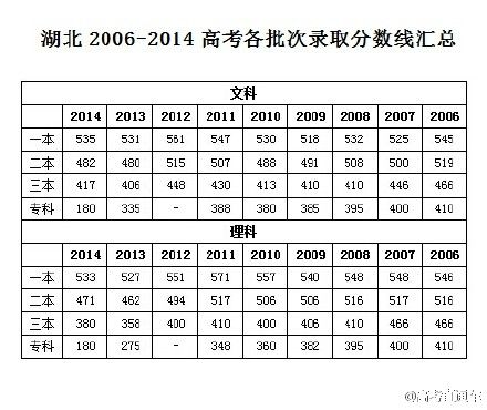 2013湖北高考分数线-湖北2013高考分数线是多少？