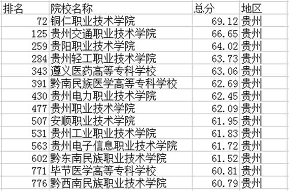 贵州专科学校排名-贵州专科院校前十名排名？