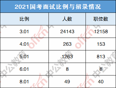 公务员面试比例-公务员考试进入面试的比例都是确定的吗？