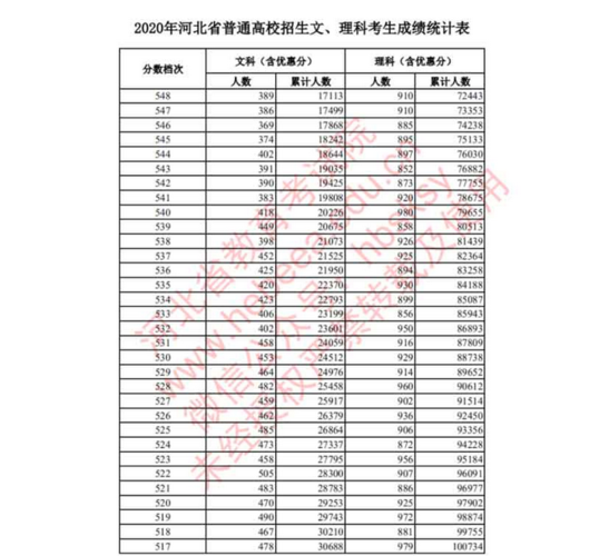 2010河北高考一分一档-怎么查2010年河北省高考各科平均分？