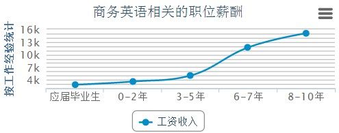 商务英语专业就业前景-对外经济贸易大学的商务英语研究生就业前景好吗？