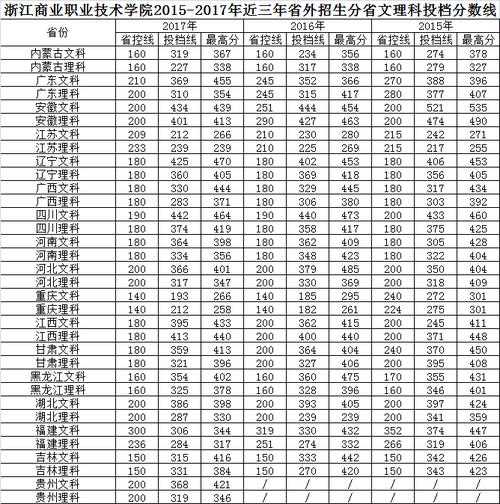 浙江工商职业技术学院分数线-浙江高考287分能上什么大专？