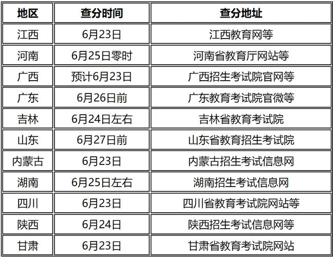 2021年湖南高考成绩查询时间-湖南学考成绩什么时候公布2021？