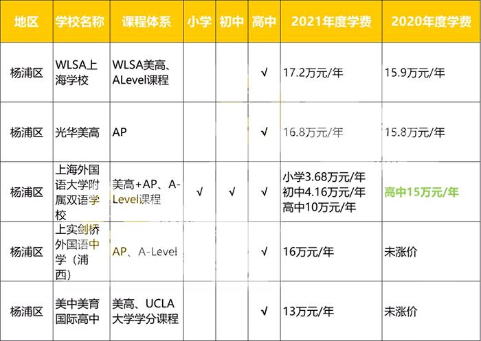 国际学校的费用-上海惠灵顿国际学校费用明细？