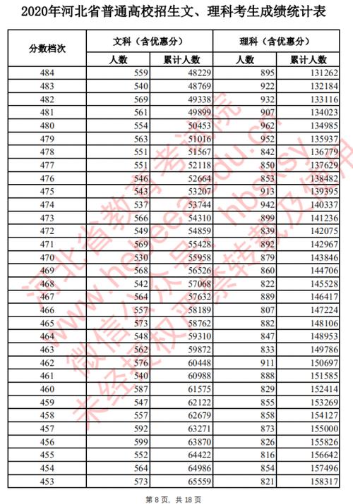 河北省高考分数线2023年公布-2023河北高考多少分能上一本？