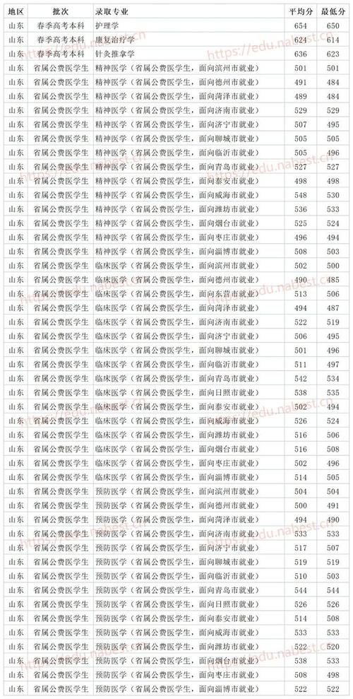 济宁医学院分数线-潍坊医学院临床医学2023大概录取分数线？