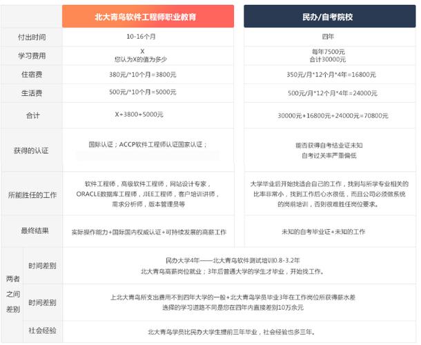 北大青鸟学校学费一年多少钱呢-北大青鸟课程及学费？