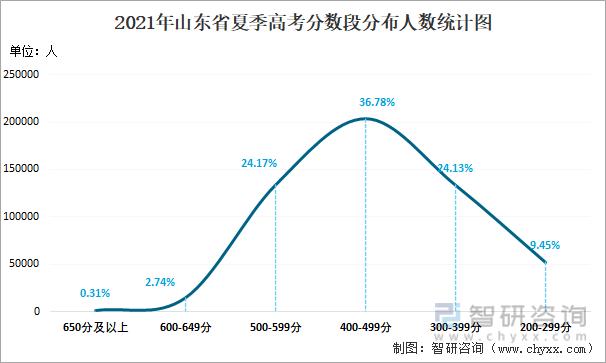 2012年山东高考人数-2012年山东出生的高考人数？