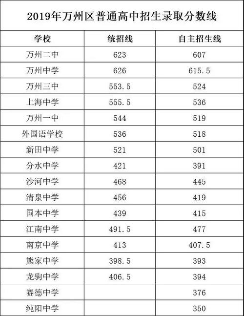 2019重庆高考分数线-2018级小升初一中、三中、八中的录取分数？