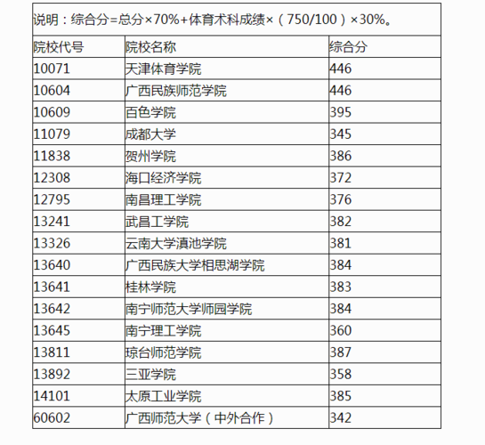 高考体育分数线-2023体育统招多少分过本科线？