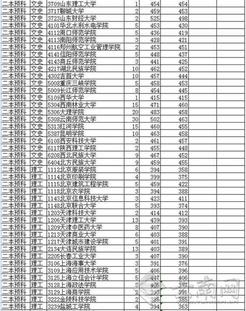 山东工商学院录取查询-山东工商学院在川录取分数线一年比一年低？