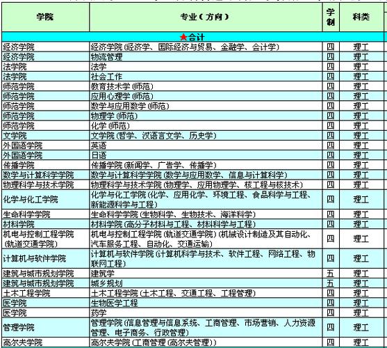 深圳大学什么专业好-深圳大学的王牌专业？