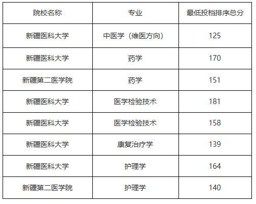 新疆医科大学录取分数线2020-新疆医科大学在河南2020临床最低分是多少？