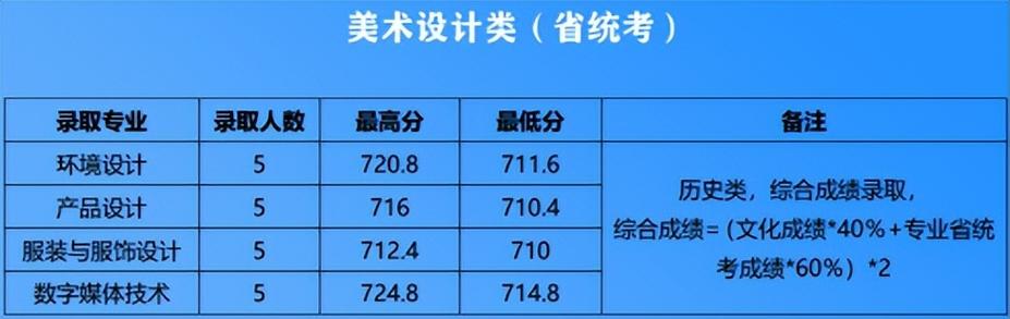 广东美术联考成绩查询-2021年广东省艺术生分数公式？