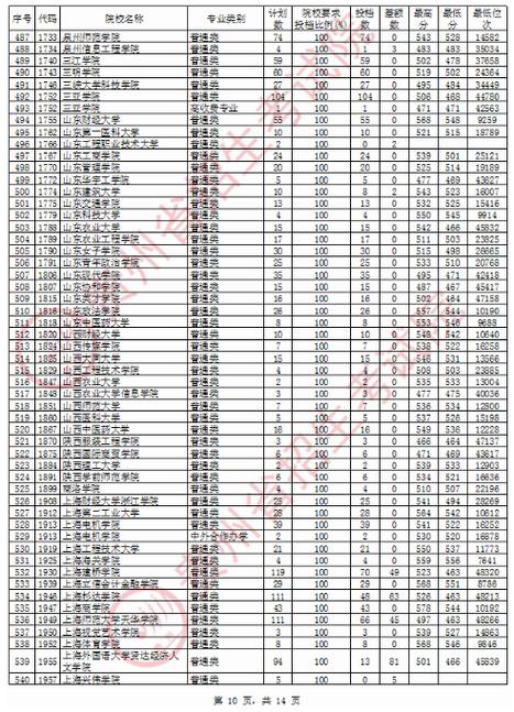 本二投档线-刚过投档线两分能录取吗？