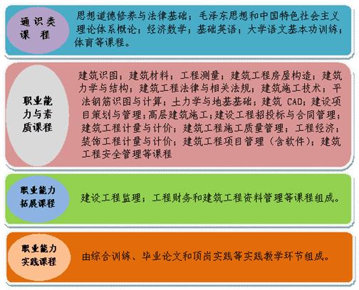 建筑工程管理专业介绍-建设管理是什么专业？