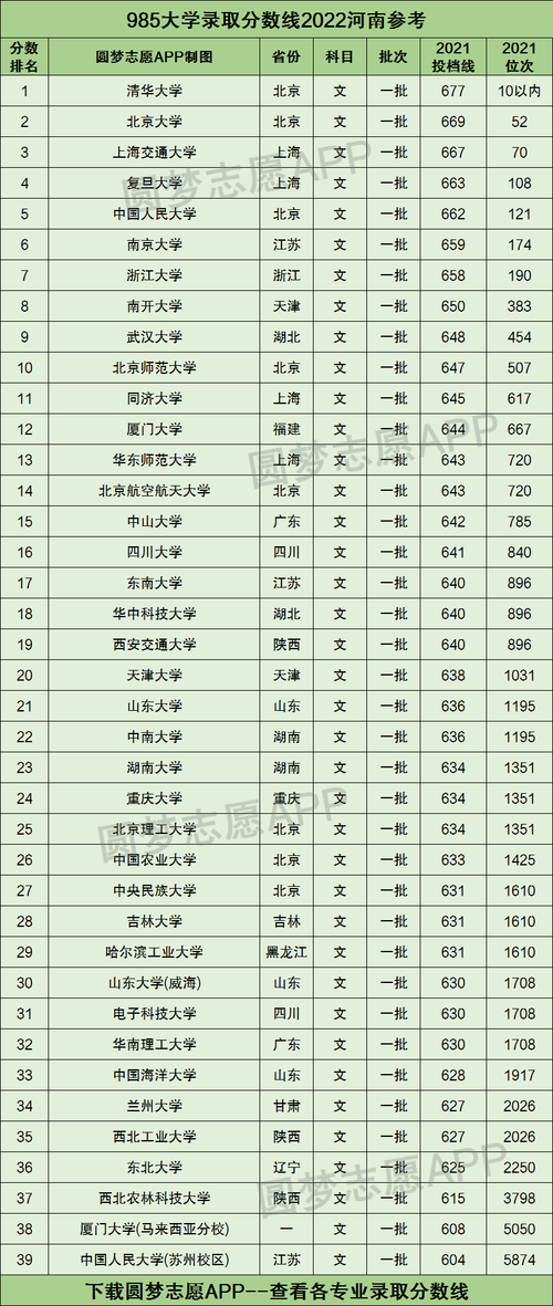 大学排行榜-2022一本大学排名及分数线？