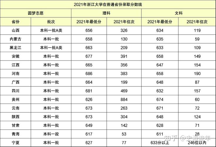 浙江大学录取分数线2023年-630分能上浙江大学吗？