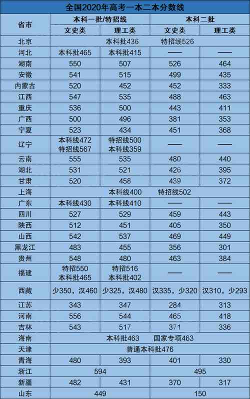 各大学录取分数线-2022新高考各省录取分数线？