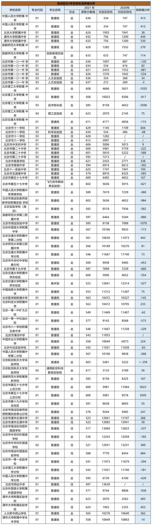 海淀区中学排名-北京最好的初中学校排名？