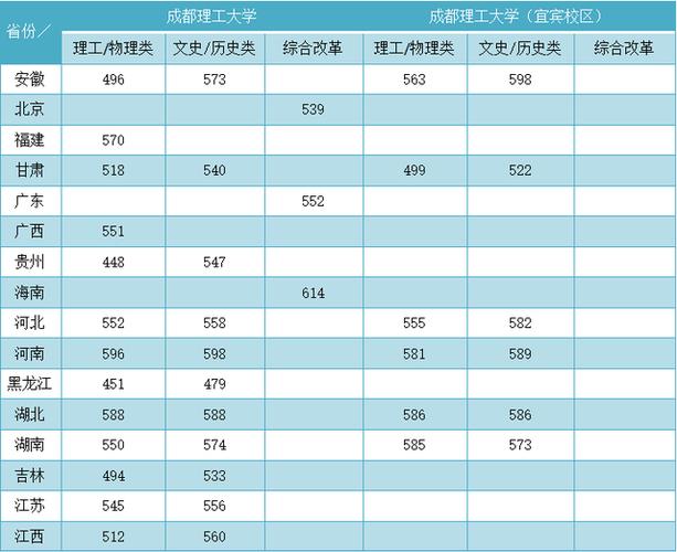 成都理工大学录取分数线-成都理工大学2022年各专业录取线？