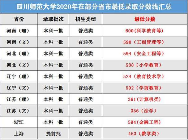 四川师范大学录取分数线-2022四川师范大学各科录取分数线？